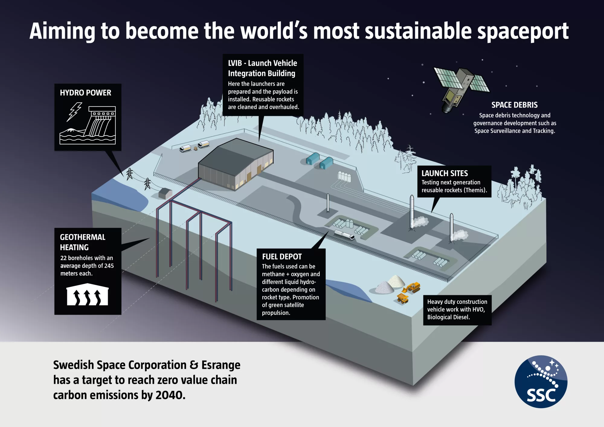 Illustration of launch pad for orbital launches and reusable rocket tests