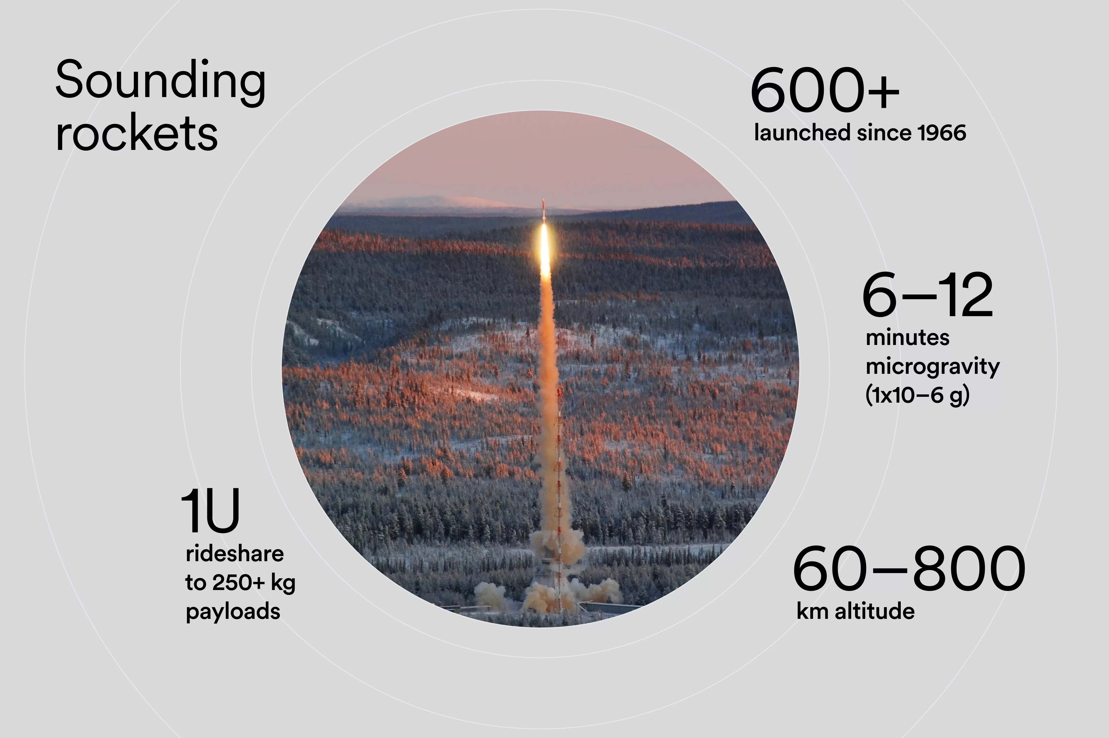 Rocket launch with text giving fact about number of rockets launch at Esrange and more